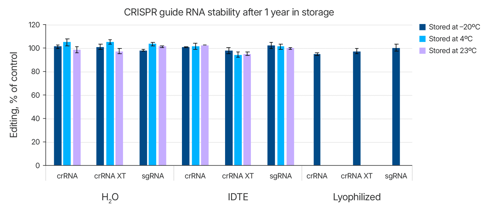 How to Store Alt-R CRISPR RNAs for Long-Term Use