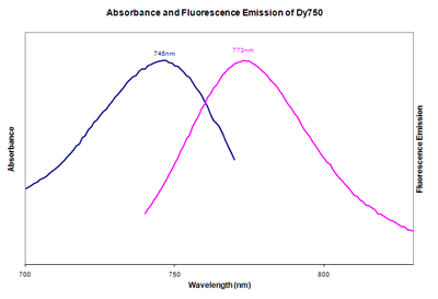 Absorbance and Fluorescence Emission